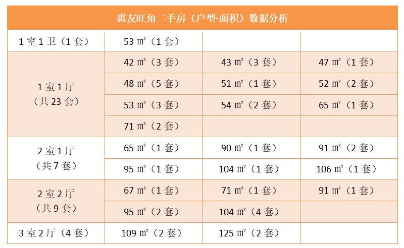 惠友旺角二手房（户型-面积）数据分析