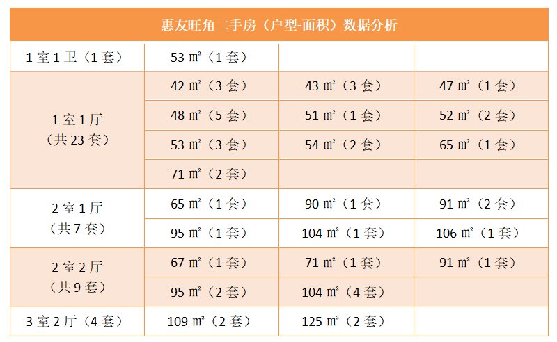 惠友旺角二手房（户型-面积）数据分析