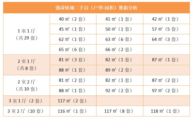 强舜铭城二手房（户型-面积）数据分析