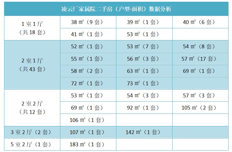 凌云厂家属院二手房（户型-面积）数据分析