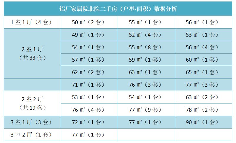 铝厂家属院北院二手房（户型-面积）数据分析