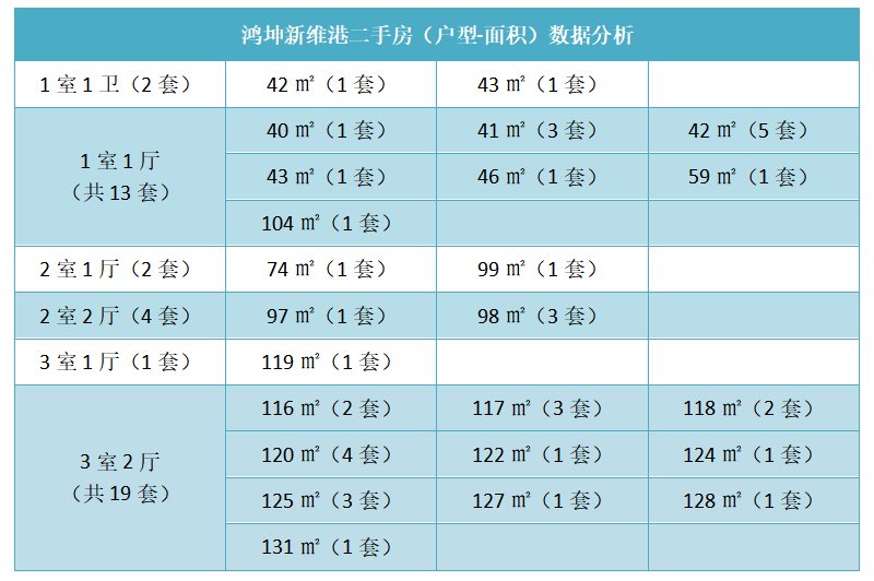 鸿坤新维港二手房（户型-面积）数据分析