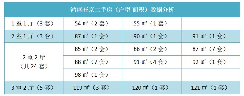 鸿盛旺京二手房（户型-面积）数据分析