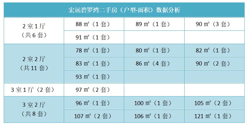 宏远碧罗湾二手房（户型-面积）数据分析