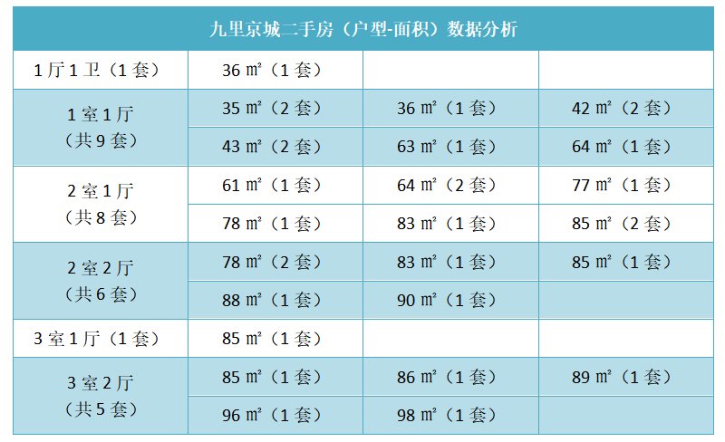 九里京城二手房（户型-面积）数据分析