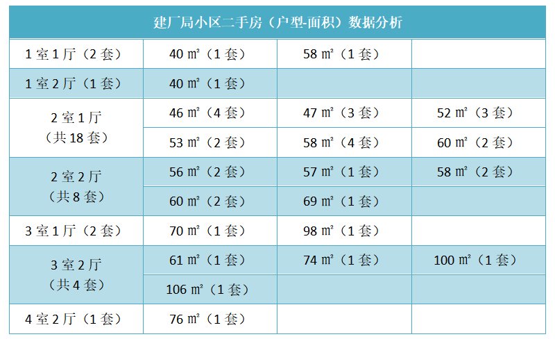 建厂局小区二手房（户型-面积）数据分析