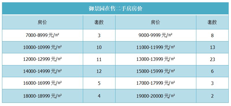 御景园在售二手房房价