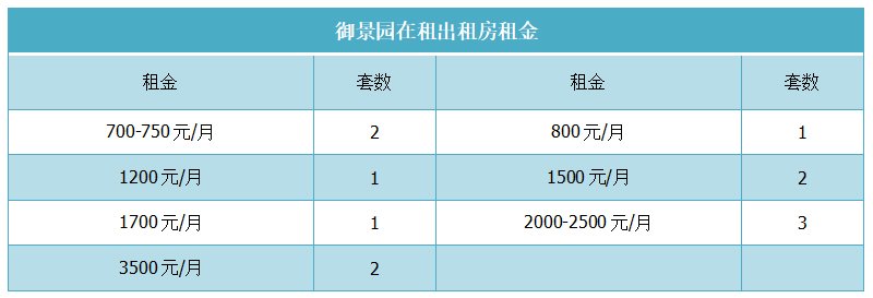 御景园在租出租房租金