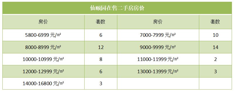 仙颐园在售二手房房价