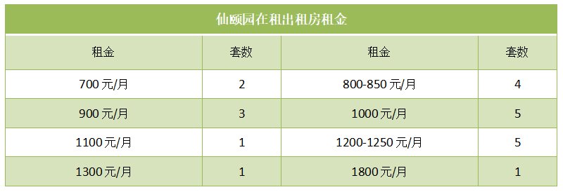 仙颐园在租出租房租金