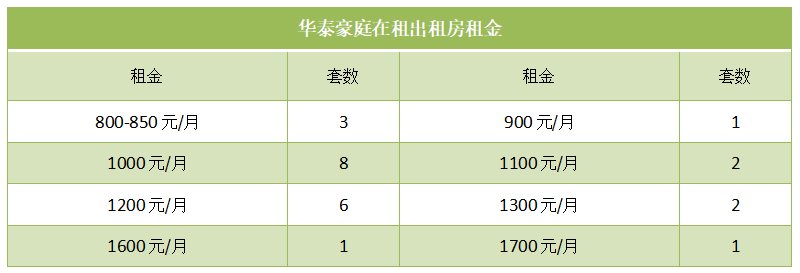 华泰豪庭在租出租房租金