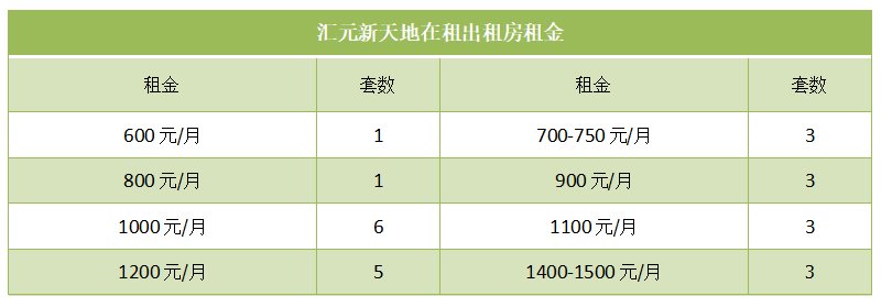 汇元新天地在租出租房租金