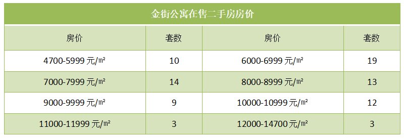 金街公寓在售二手房房价