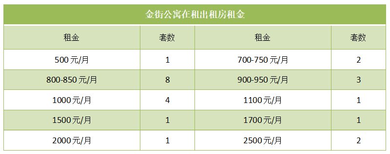 金街公寓在租出租房租金