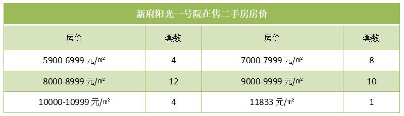 新府阳光一号院在售二手房房价