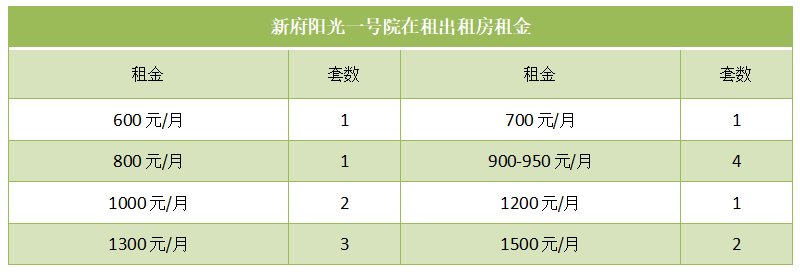 新府阳光一号院在租出租房租金