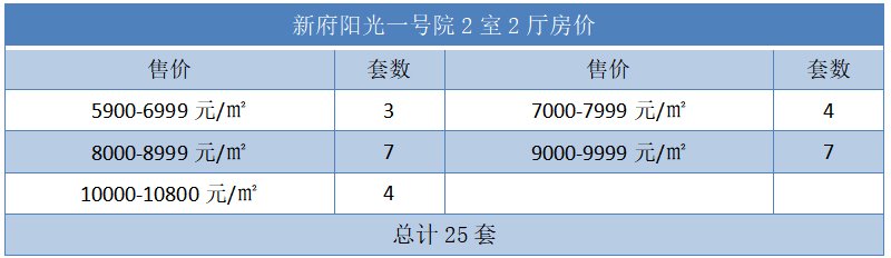 新府阳光一号院2室2厅房价