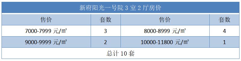 新府阳光一号院3室2厅房价