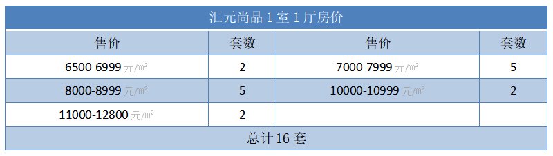 汇元尚品1室1厅房价