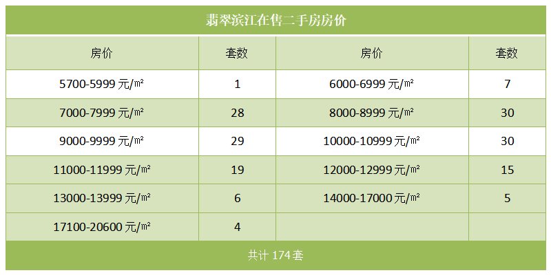 翡翠滨江在售二手房房价