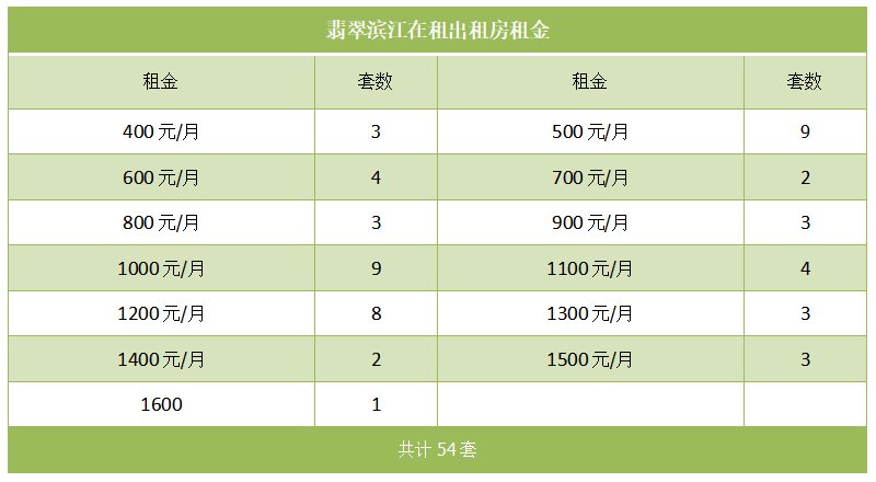 翡翠滨江在租出租房租金