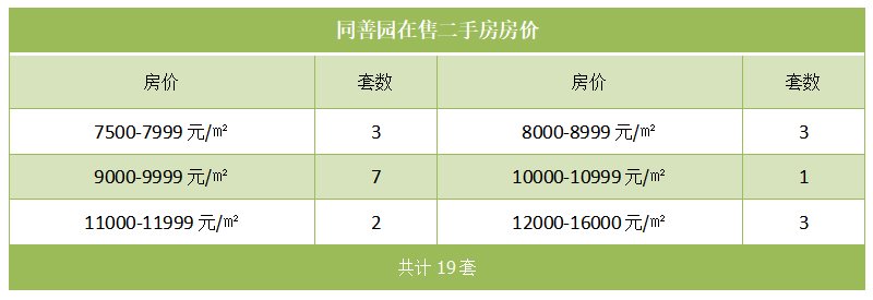 同善园在售二手房房价