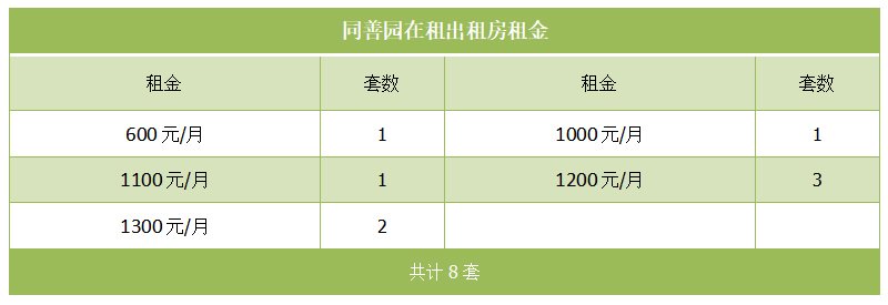 同善园在租出租房租金