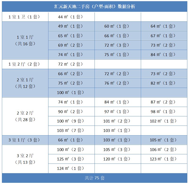 汇元新天地二手房（户型-面积）数据分析