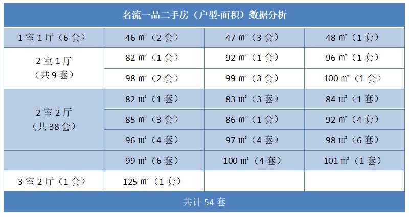 名流一品二手房（户型-面积）数据分析