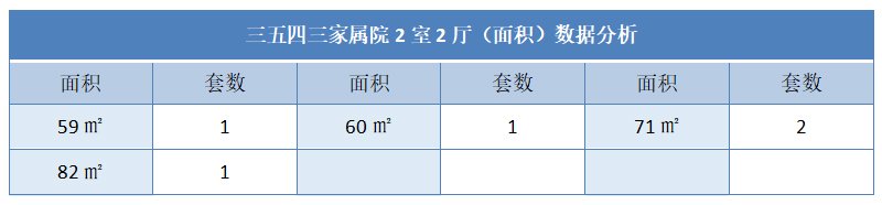 三五四三家属院2室2厅（面积）数据分析