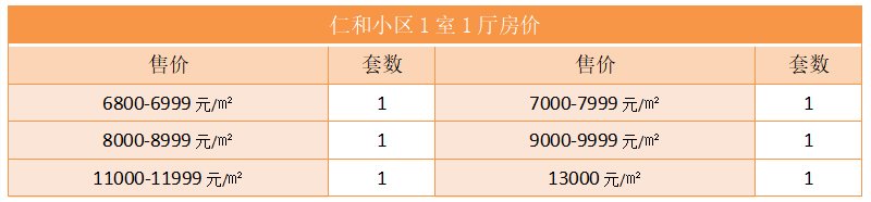 仁和小区1室1厅房价