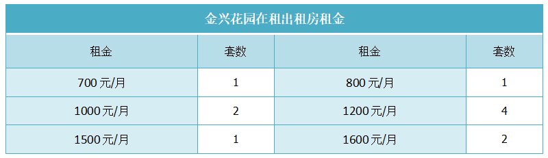 金兴花园在租出租房租金