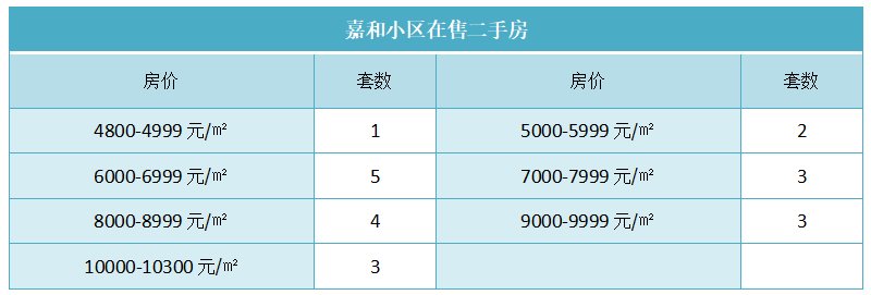 嘉和小区在售二手房