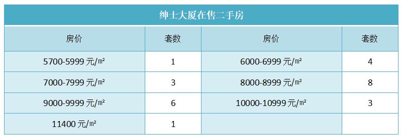 绅士大厦在售二手房.