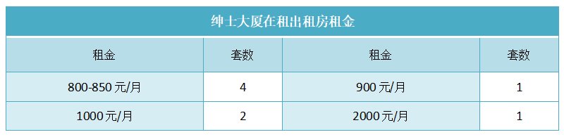 绅士大厦在租出租房租金