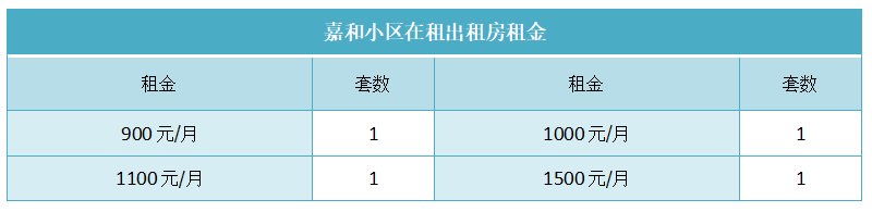 嘉和小区在租出租房租金