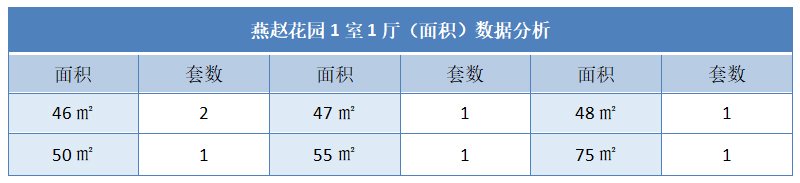 燕赵花园1室1厅（面积）数据分析