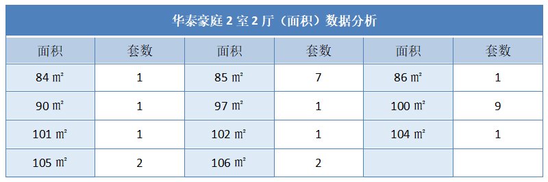 华泰豪庭2室2厅（面积）数据分析