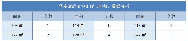 华泰豪庭3室2厅（面积）数据分析