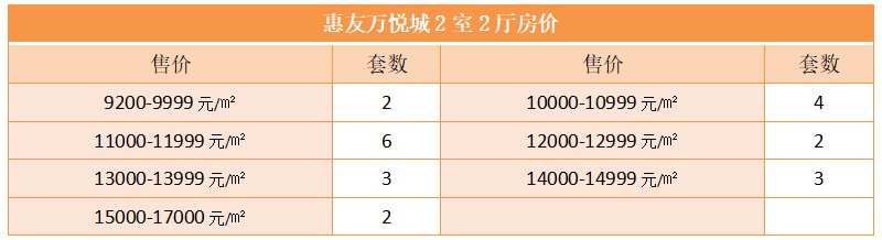 惠友万悦城2室2厅房价