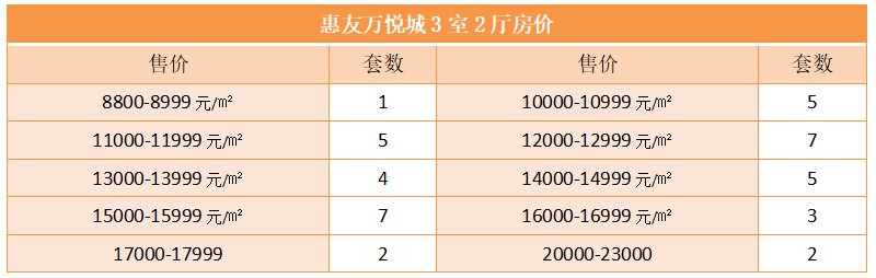 惠友万悦城3室2厅房价