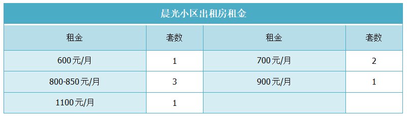 晨光小区出租房租金