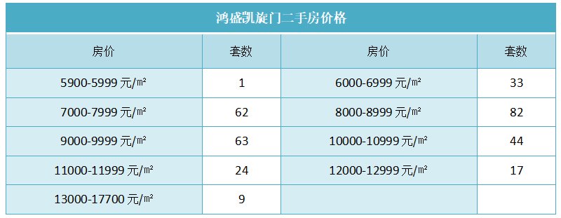 鸿盛凯旋门二手房价格