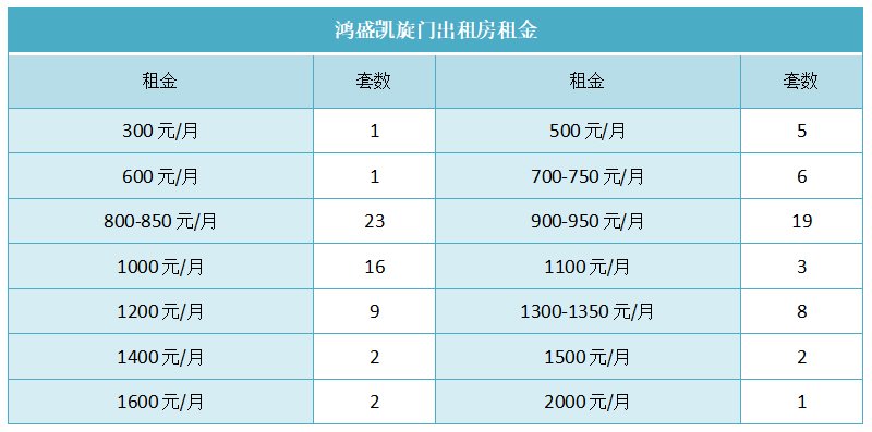 鸿盛凯旋门出租房租金