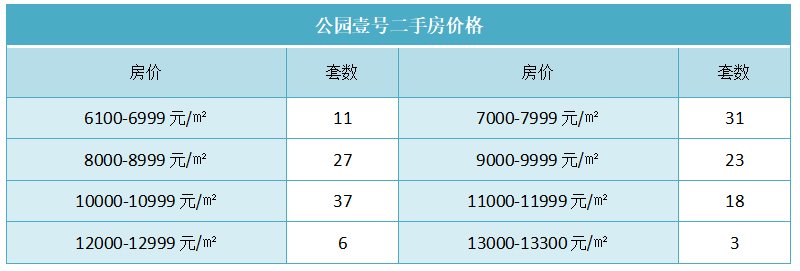 公园壹号二手房价格