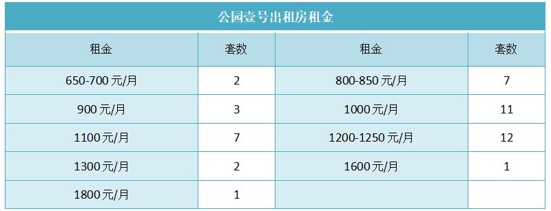 公园壹号出租房租金