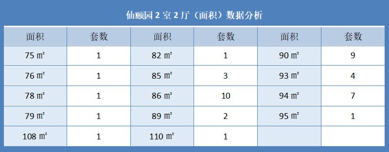 仙颐园2室2厅（面积）数据分析