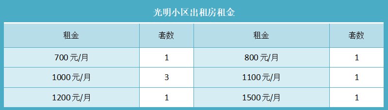 光明小区出租房租金