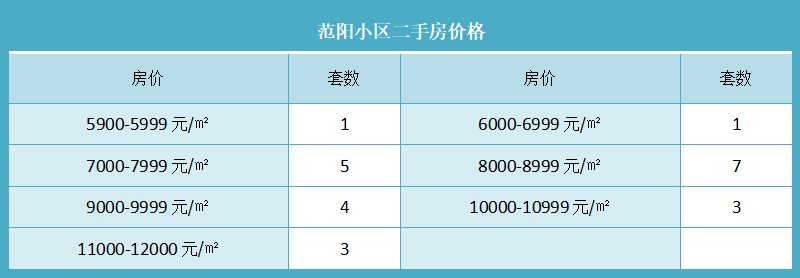 范阳小区二手房价格