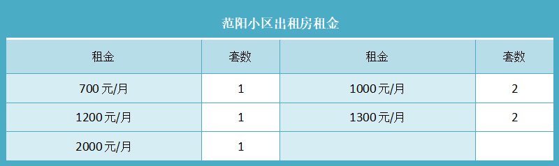 范阳小区出租房租金